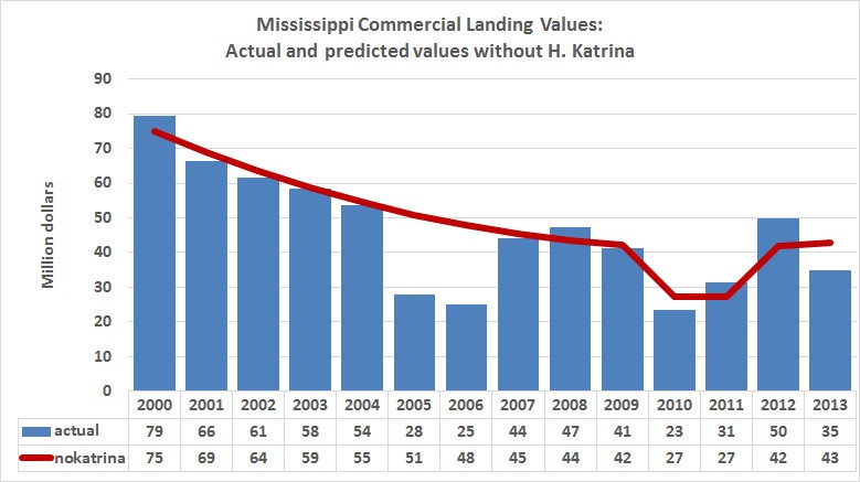 Figure 1. Deflated annual commercial landing values of all species in Mississippi and predicted landing values without Hurricane Katrina.  